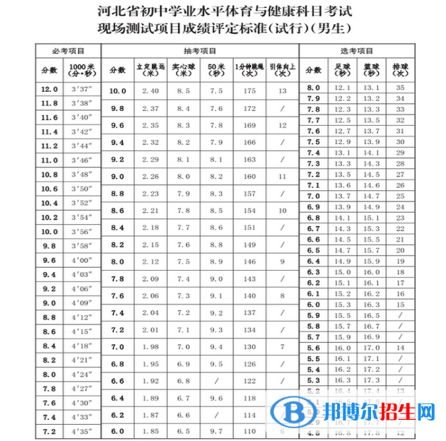 2023年張家口中考體育考試科目和評(píng)分標(biāo)準(zhǔn)規(guī)定