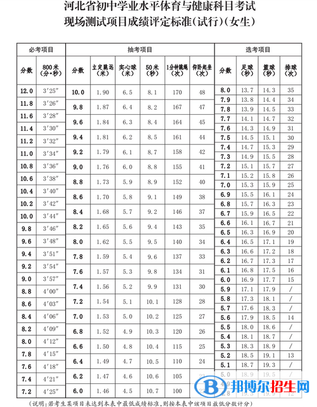 2023年秦皇島中考體育考試科目和評(píng)分標(biāo)準(zhǔn)規(guī)定