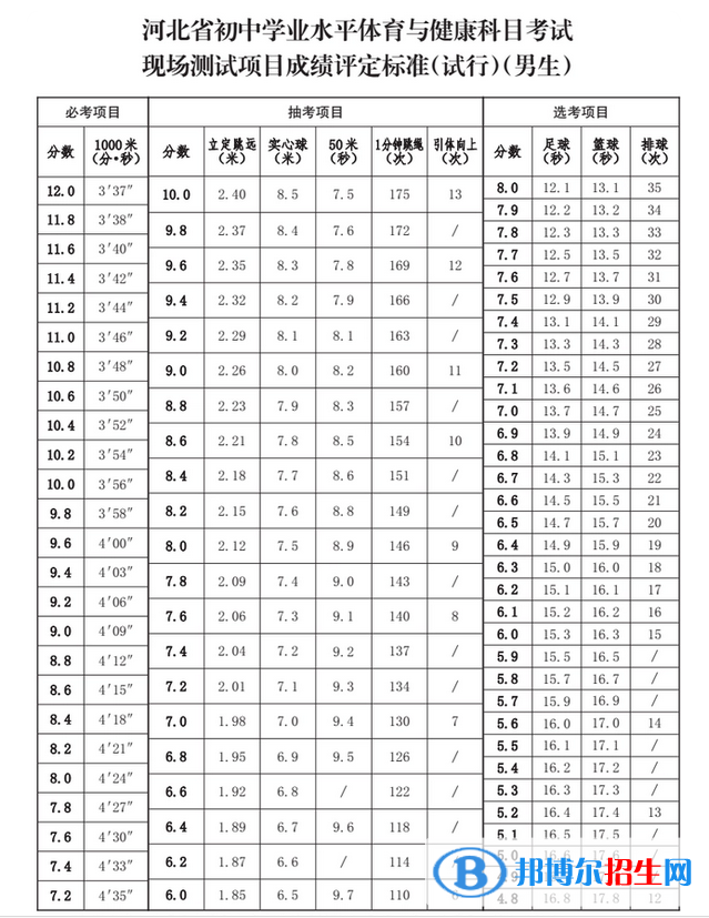 2023年河北中考體育考試科目和評(píng)分標(biāo)準(zhǔn)規(guī)定