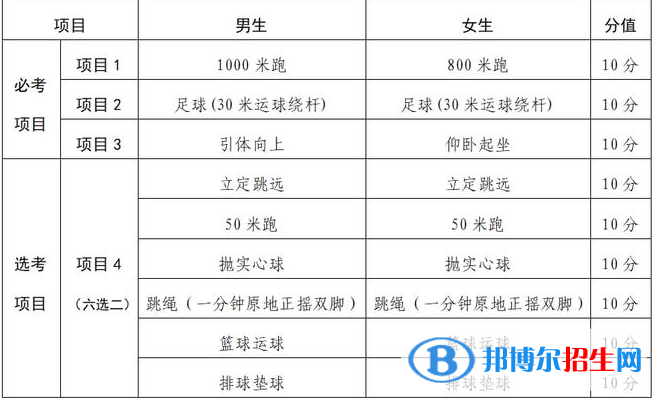 2023年蘭州中考體育考試科目和評分標(biāo)準(zhǔn)規(guī)定