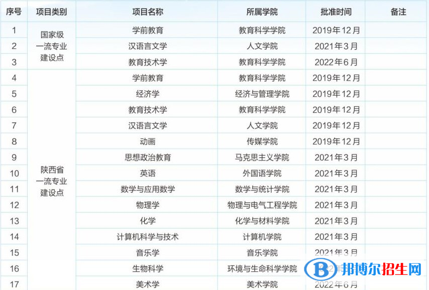渭南師范學院地址在哪里，哪個城市，哪個區(qū)