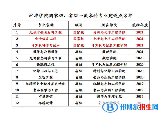 蚌埠學(xué)院地址在哪里，哪個(gè)城市，哪個(gè)區(qū)