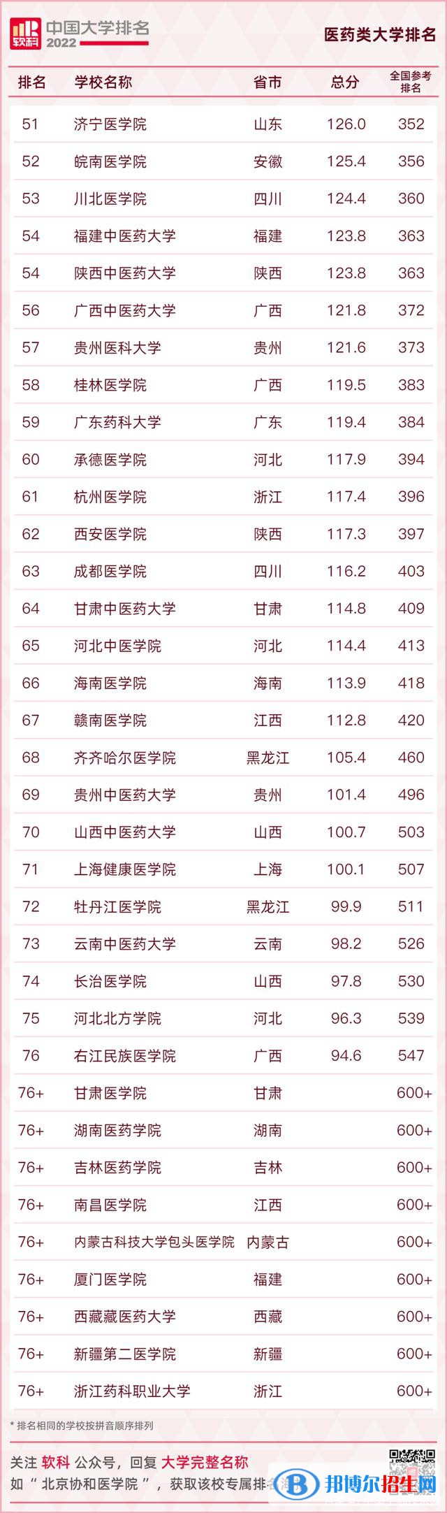 全國醫(yī)科大學排名2022最新排名一覽表