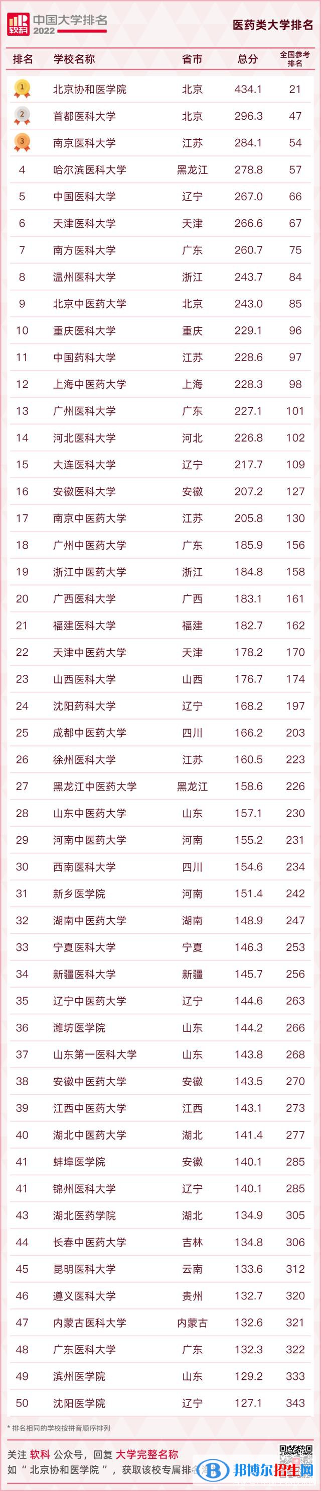 全國醫(yī)科大學排名2022最新排名一覽表