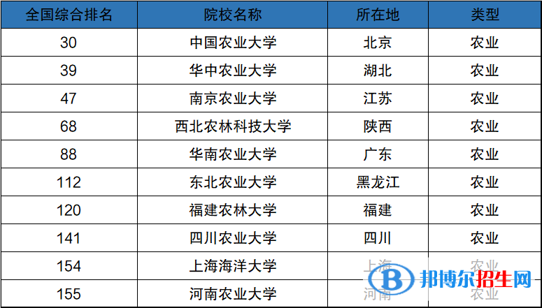 中國十大農(nóng)業(yè)大學(xué)排名