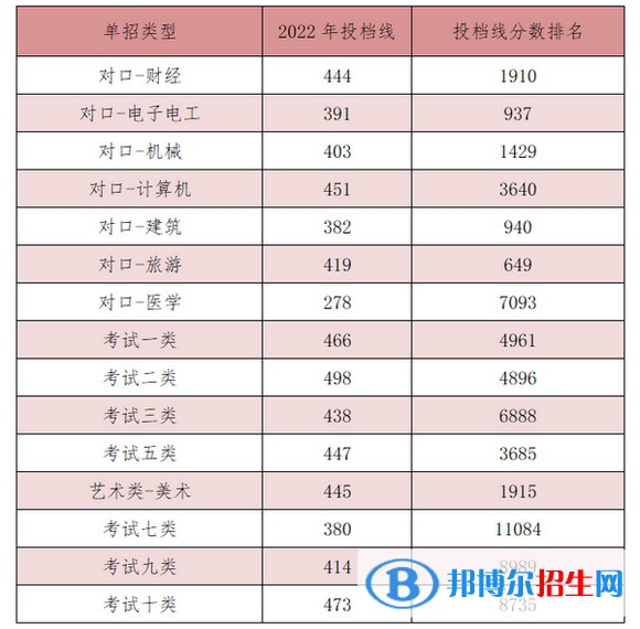 2022河北能源職業(yè)技術(shù)學(xué)院?jiǎn)握袖浫》謹(jǐn)?shù)線（含2020-2021歷年）