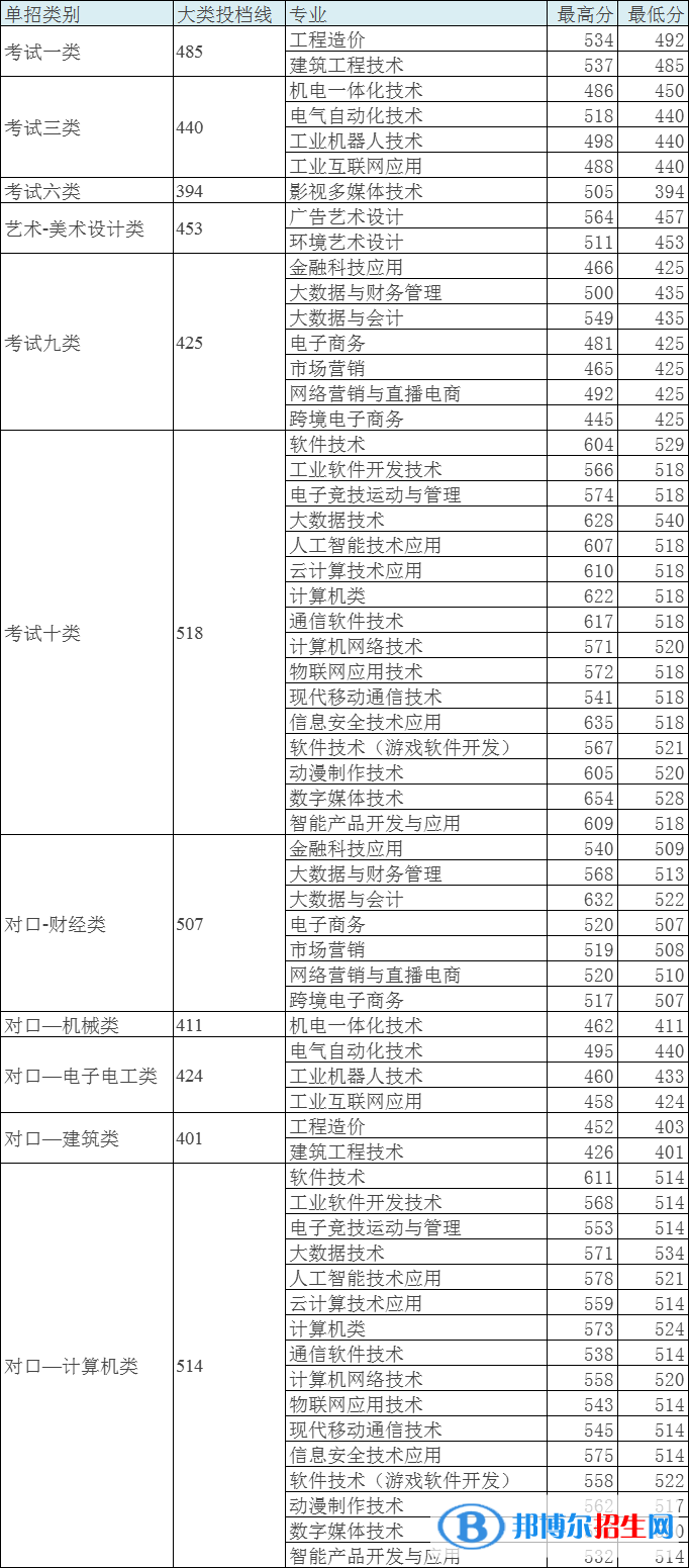 2022河北軟件職業(yè)技術學院單招錄取分數(shù)線（含2020-2021歷年）