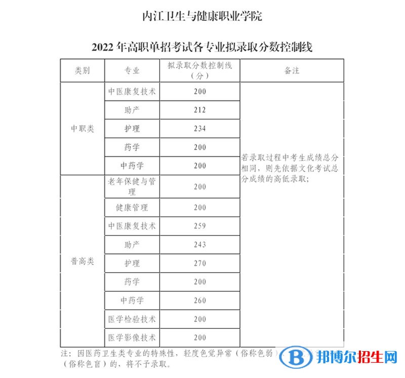 2022內(nèi)江衛(wèi)生與健康職業(yè)學(xué)院單招錄取分數(shù)線（含2020-2021歷年）