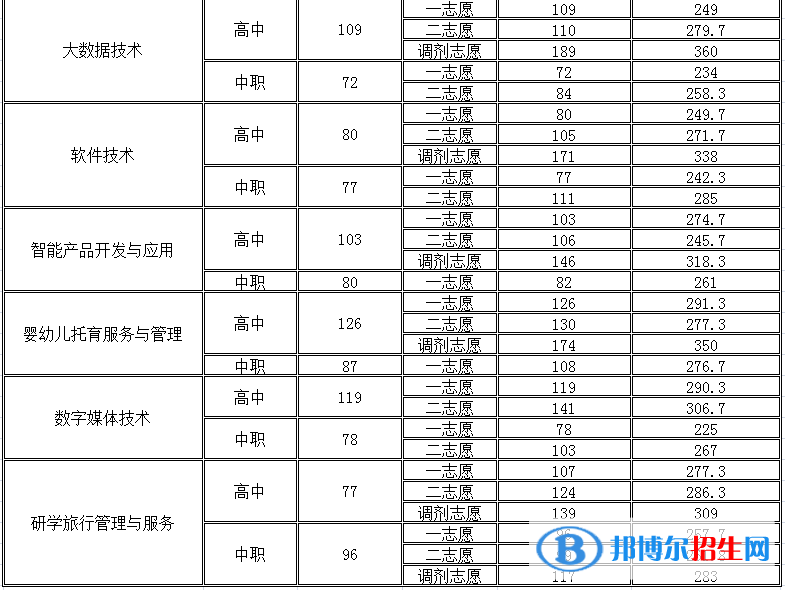 2022四川幼兒師范高等專科學(xué)校單招錄取分?jǐn)?shù)線（含2020-2021歷年）