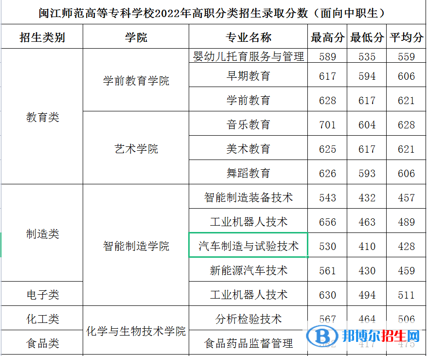 2022閩江師范高等?？茖W(xué)校高職分類考試錄取分?jǐn)?shù)線（含2020-2021歷年）