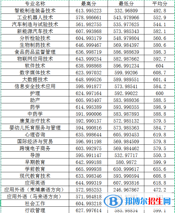2022閩江師范高等?？茖W(xué)校高職分類考試錄取分?jǐn)?shù)線（含2020-2021歷年）