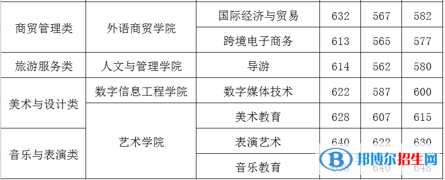2022閩江師范高等?？茖W(xué)校高職分類考試錄取分?jǐn)?shù)線（含2020-2021歷年）