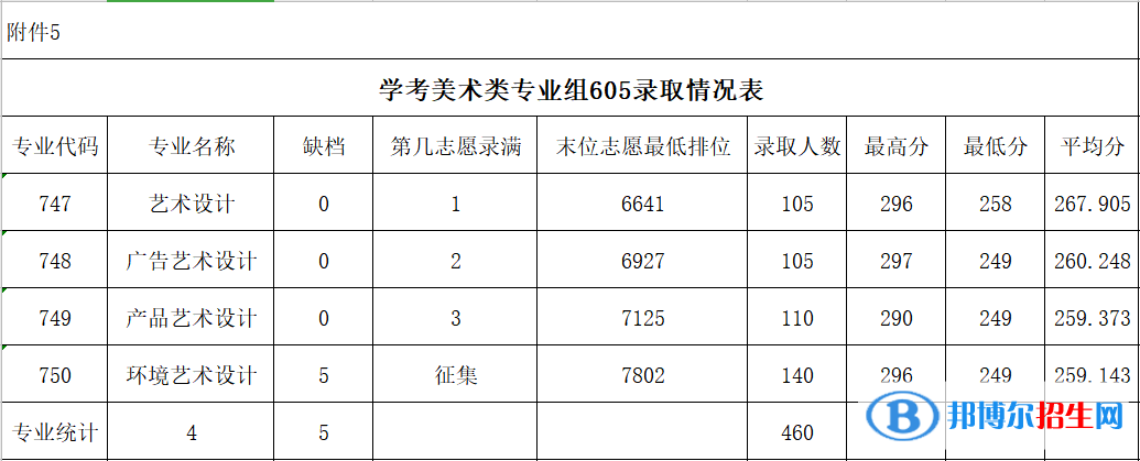 2022廣東農工商職業(yè)技術學院春季高考錄取分數(shù)線（含2020-2021歷年）