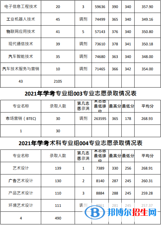 2022廣東農工商職業(yè)技術學院春季高考錄取分數(shù)線（含2020-2021歷年）