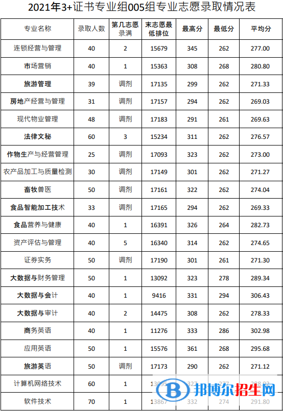 2022廣東農工商職業(yè)技術學院春季高考錄取分數(shù)線（含2020-2021歷年）