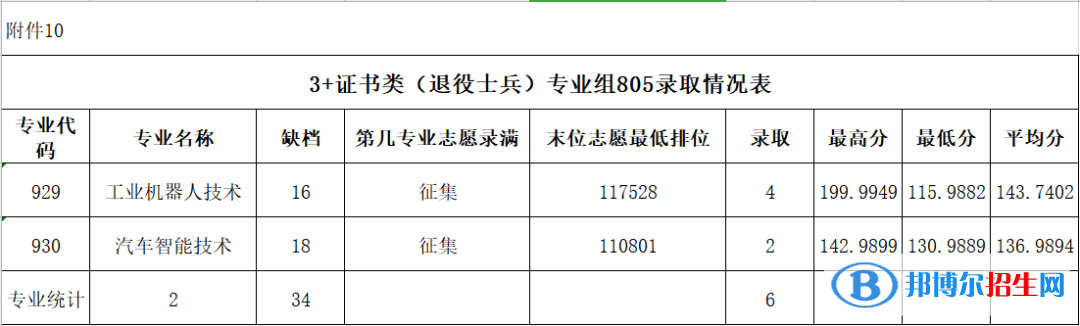 2022廣東農工商職業(yè)技術學院春季高考錄取分數(shù)線（含2020-2021歷年）