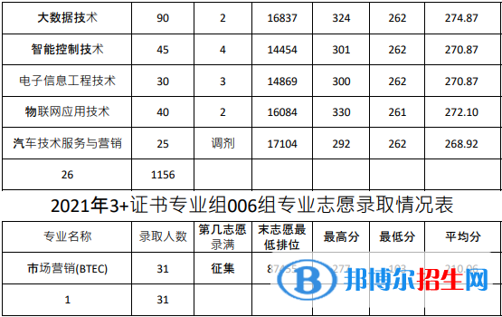 2022廣東農工商職業(yè)技術學院春季高考錄取分數(shù)線（含2020-2021歷年）