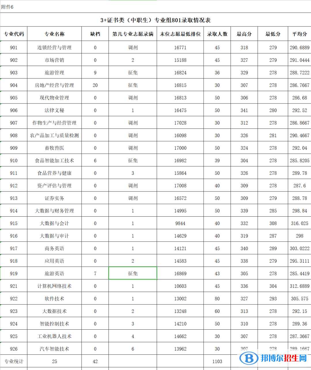 2022廣東農工商職業(yè)技術學院春季高考錄取分數(shù)線（含2020-2021歷年）