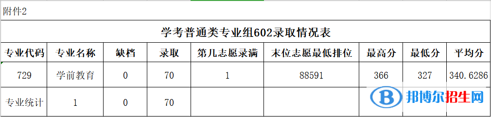2022廣東農工商職業(yè)技術學院春季高考錄取分數(shù)線（含2020-2021歷年）