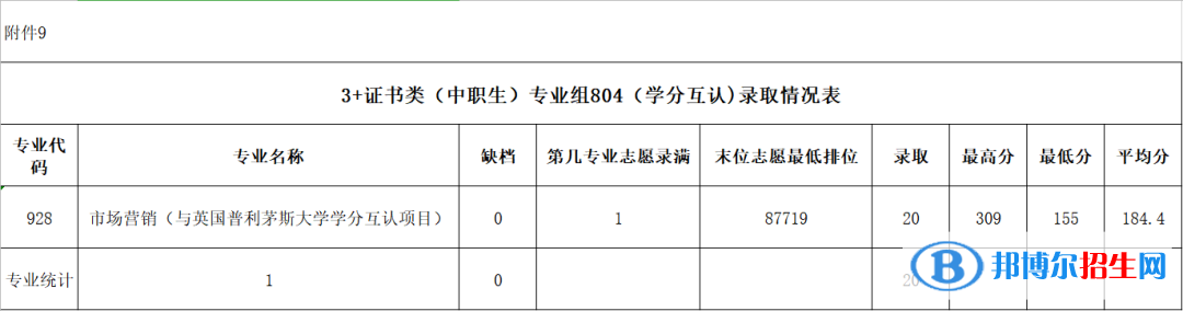 2022廣東農工商職業(yè)技術學院春季高考錄取分數(shù)線（含2020-2021歷年）