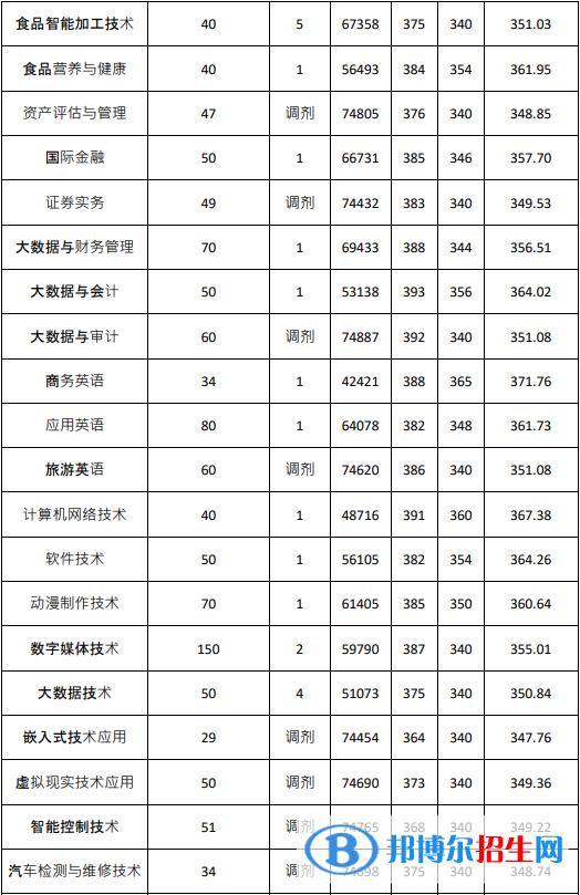 2022廣東農工商職業(yè)技術學院春季高考錄取分數(shù)線（含2020-2021歷年）