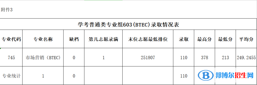 2022廣東農工商職業(yè)技術學院春季高考錄取分數(shù)線（含2020-2021歷年）