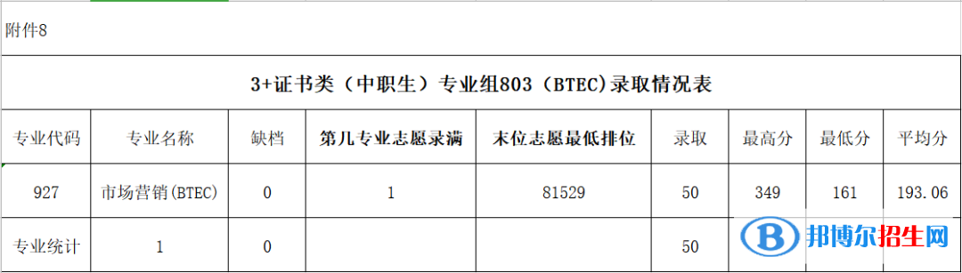 2022廣東農工商職業(yè)技術學院春季高考錄取分數(shù)線（含2020-2021歷年）