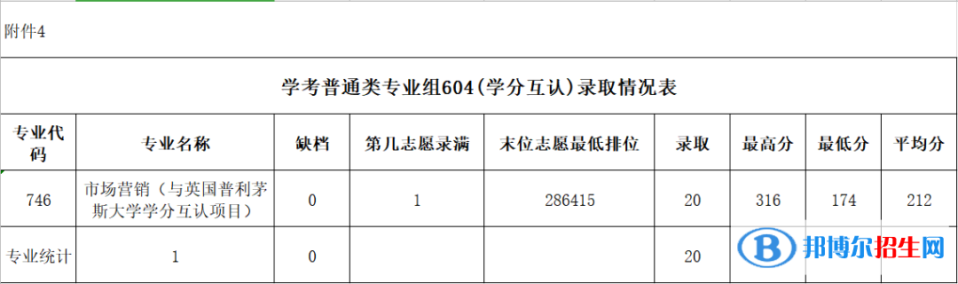 2022廣東農工商職業(yè)技術學院春季高考錄取分數(shù)線（含2020-2021歷年）