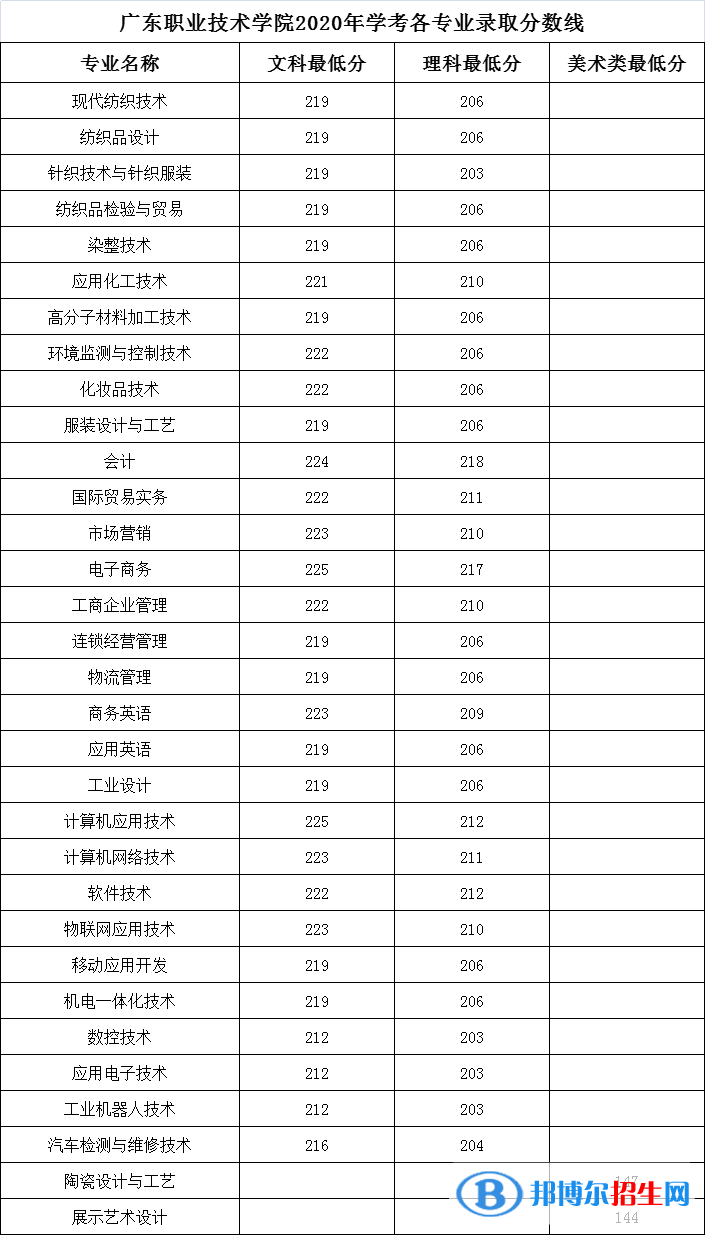 2022廣東職業(yè)技術(shù)學(xué)院依學(xué)考錄取分數(shù)線（含2020-2021歷年）