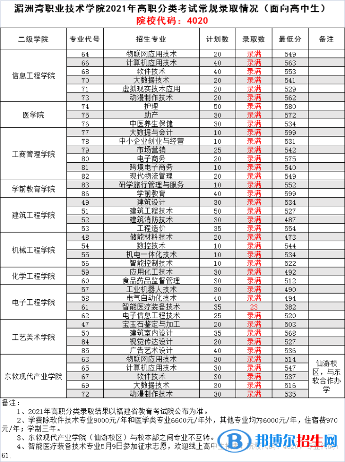 2022湄洲灣職業(yè)技術學院高職分類考試錄取分數(shù)線（含2020-2021歷年）