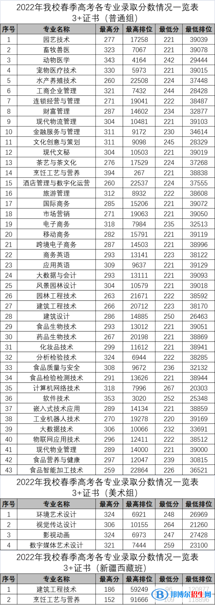 2022廣東科貿(mào)職業(yè)學(xué)院春季高考錄取分?jǐn)?shù)線(xiàn)（含2020-2021歷年）