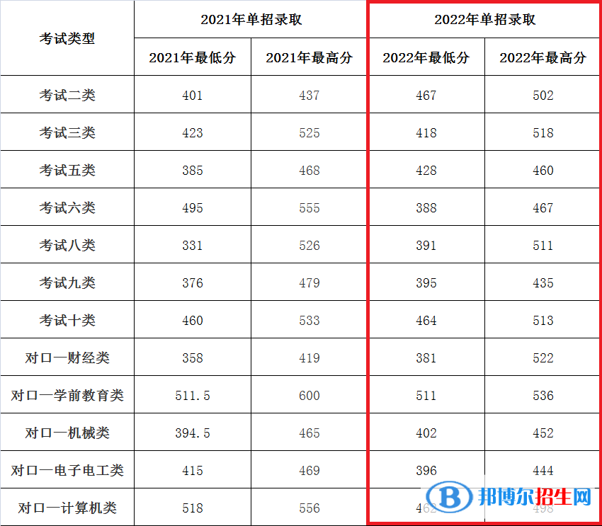 2022承德應(yīng)用技術(shù)職業(yè)學(xué)院單招錄取分?jǐn)?shù)線（含2021年）