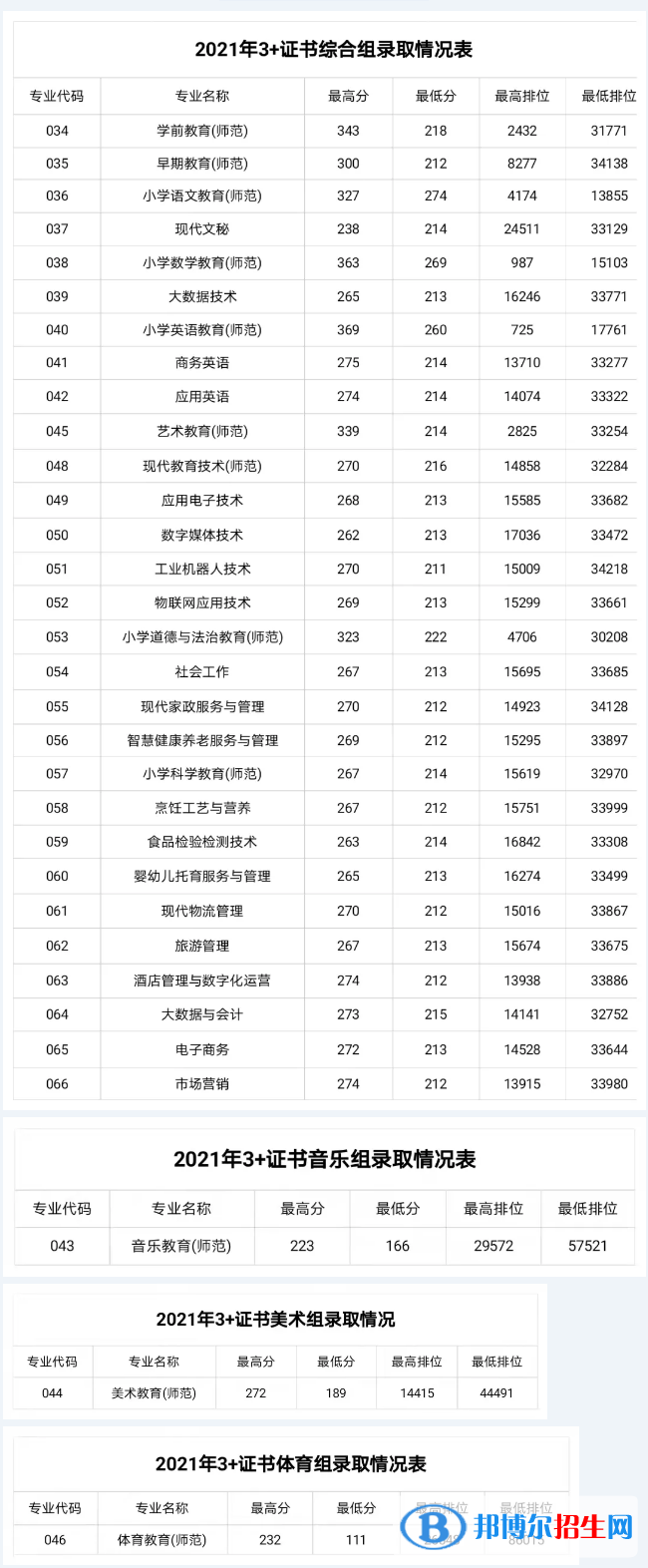 2022湛江幼兒師范?？茖W校3+證書錄取分數(shù)線（含2020-2021歷年）
