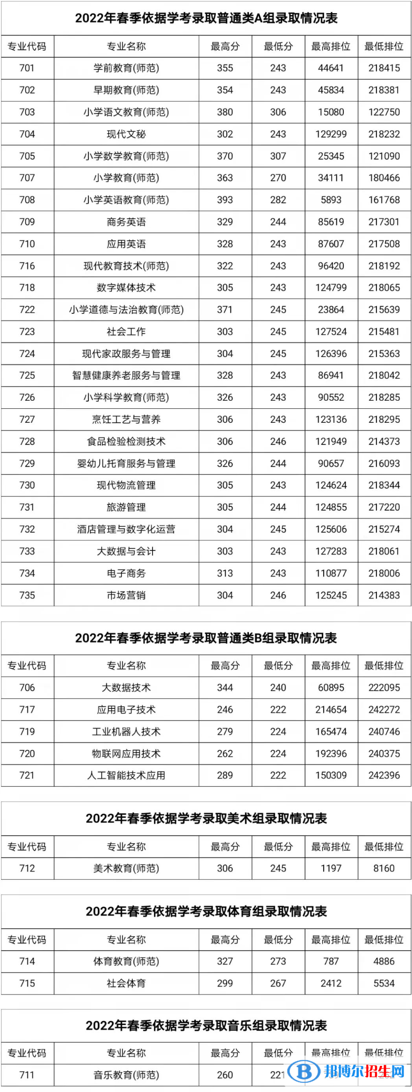 2022湛江幼兒師范?？茖W(xué)校依學(xué)考錄取分數(shù)線（含2020-2021歷年）