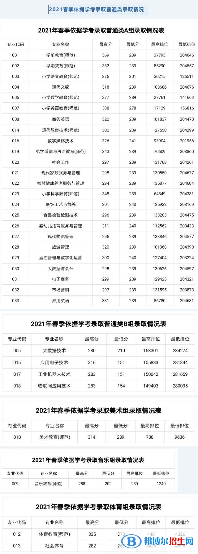 2022湛江幼兒師范專科學(xué)校依學(xué)考錄取分數(shù)線（含2020-2021歷年）