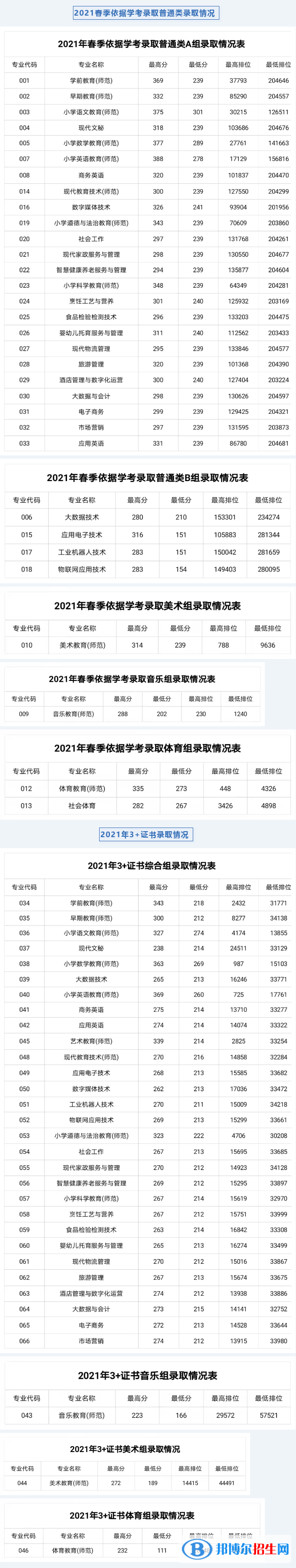 2022湛江幼兒師范?？茖W校春季高考錄取分數(shù)線（含2020-2021歷年）