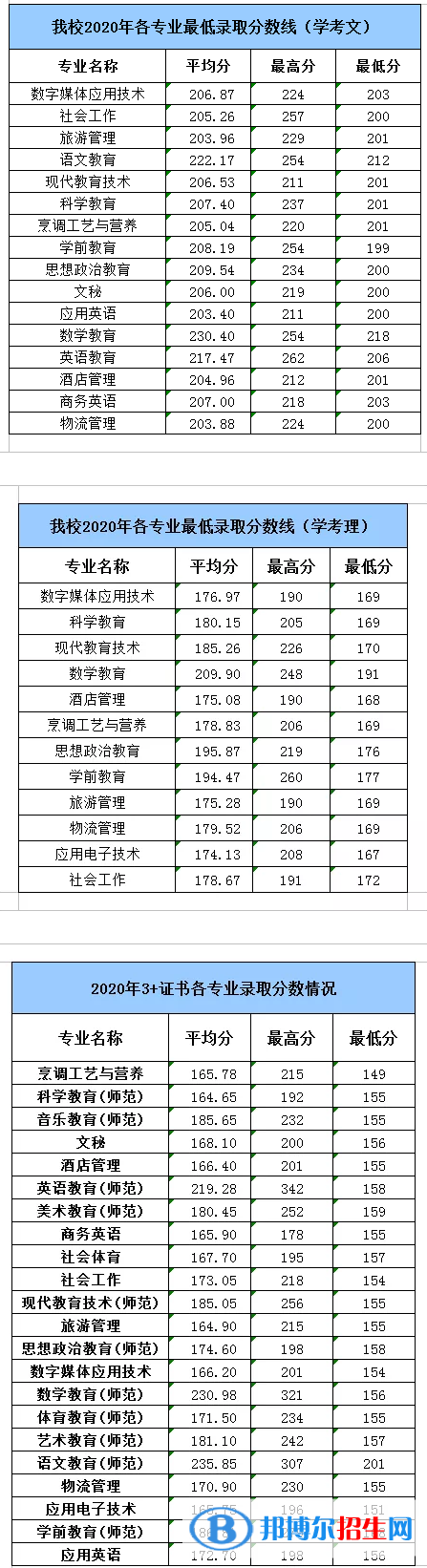2022湛江幼兒師范專科學校春季高考錄取分數(shù)線（含2020-2021歷年）