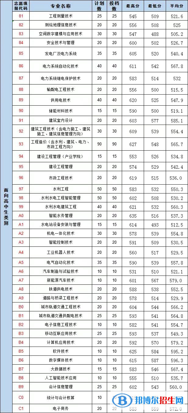 2022福建水利電力職業(yè)技術(shù)學(xué)院高職分類招考錄取分?jǐn)?shù)線（含2020-2021歷年）