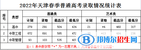 2022天津濱海職業(yè)學(xué)院春季高考錄取分數(shù)線（含2020-2021歷年）
