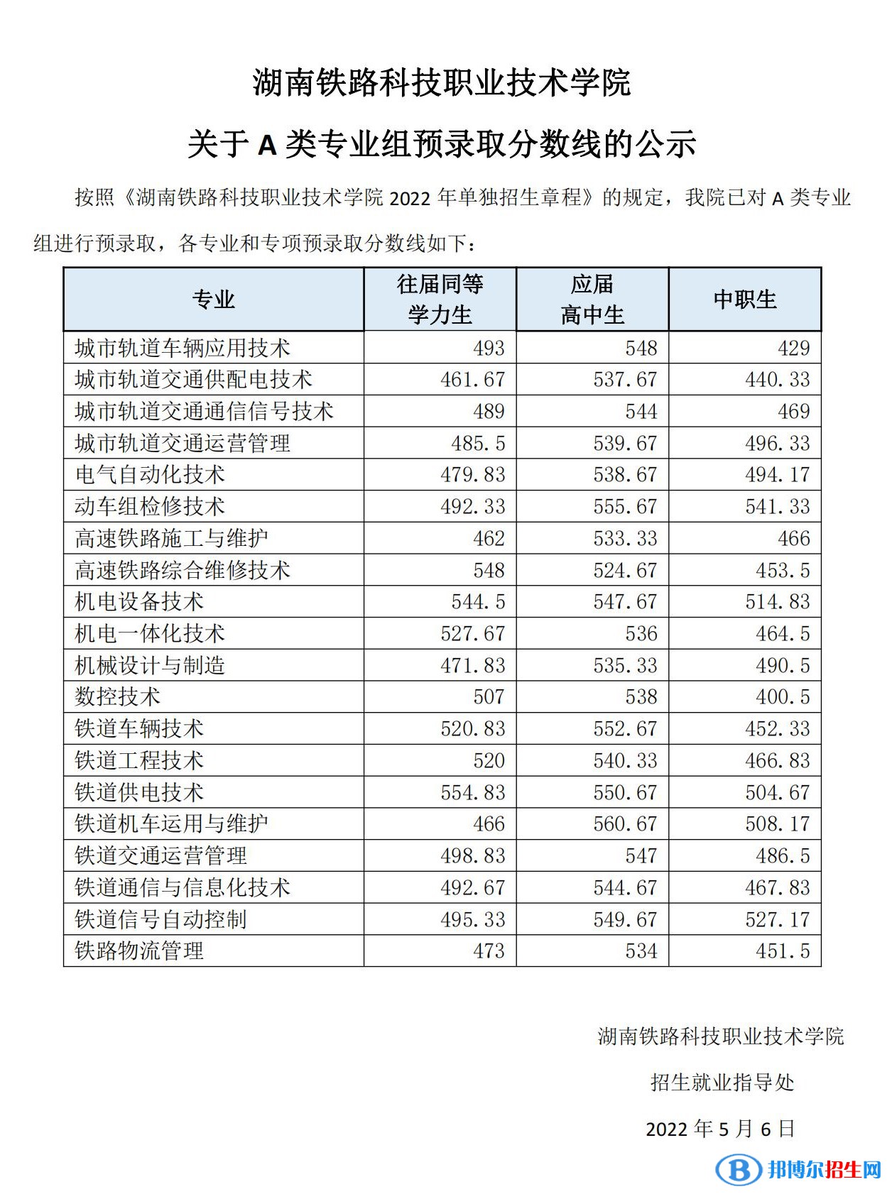 2022湖南鐵路科技職業(yè)技術(shù)學(xué)院單招錄取分?jǐn)?shù)線（含2020-2021歷年）