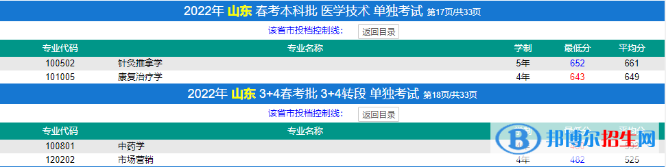 2022濟(jì)寧醫(yī)學(xué)院春季高考錄取分?jǐn)?shù)線（含2020-2021歷年）