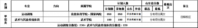 2022山東體育學(xué)院?jiǎn)握袖浫》謹(jǐn)?shù)線(xiàn)（含2020-2021歷年）