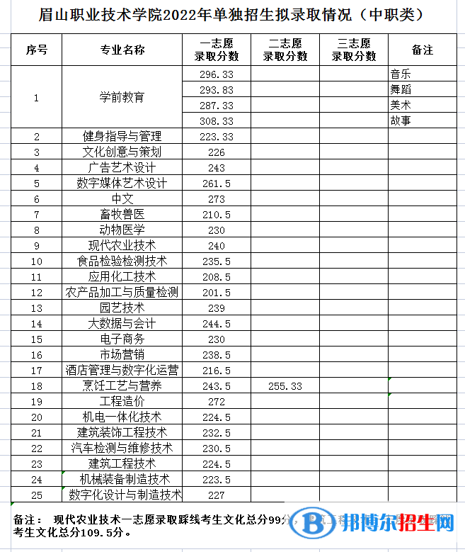 2022眉山職業(yè)技術(shù)學院單招錄取分數(shù)線（含2020-2021歷年）