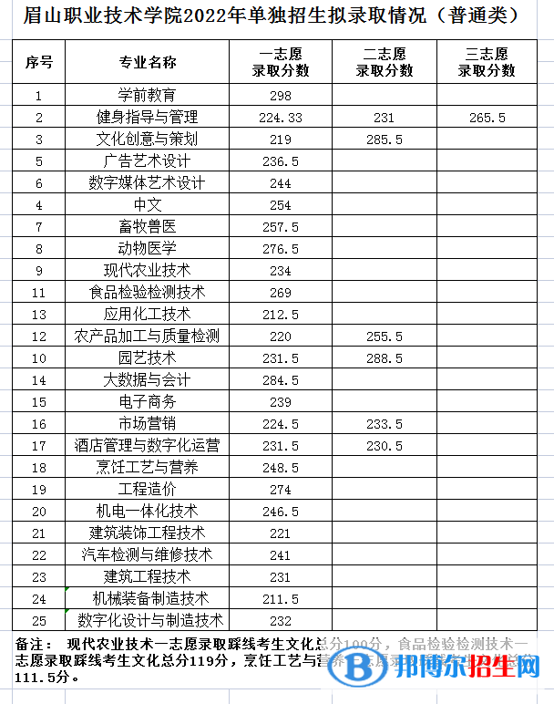 2022眉山職業(yè)技術(shù)學院單招錄取分數(shù)線（含2020-2021歷年）