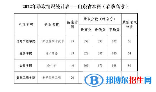 2022山東管理學(xué)院春季高考錄取分?jǐn)?shù)線（含2020-2021歷年）