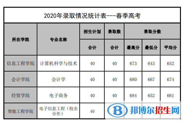 2022山東管理學(xué)院春季高考錄取分?jǐn)?shù)線（含2020-2021歷年）