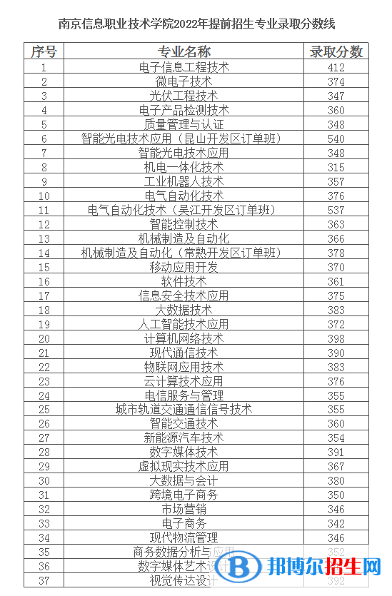 2022南京信息職業(yè)技術(shù)學(xué)院提前招生錄取分數(shù)線（含2020-2021歷年）