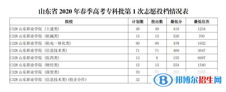 2022山東職業(yè)學(xué)院春季高考錄取分?jǐn)?shù)線（含2020-2021歷年）