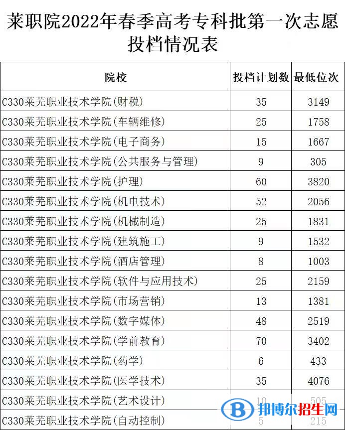 2022萊蕪職業(yè)技術(shù)學(xué)院春季高考錄取分?jǐn)?shù)線（含2020-2021歷年）