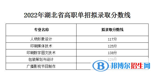 2022武漢信息傳播職業(yè)技術(shù)學(xué)院?jiǎn)握袖浫》謹(jǐn)?shù)線（含2020-2021歷年）